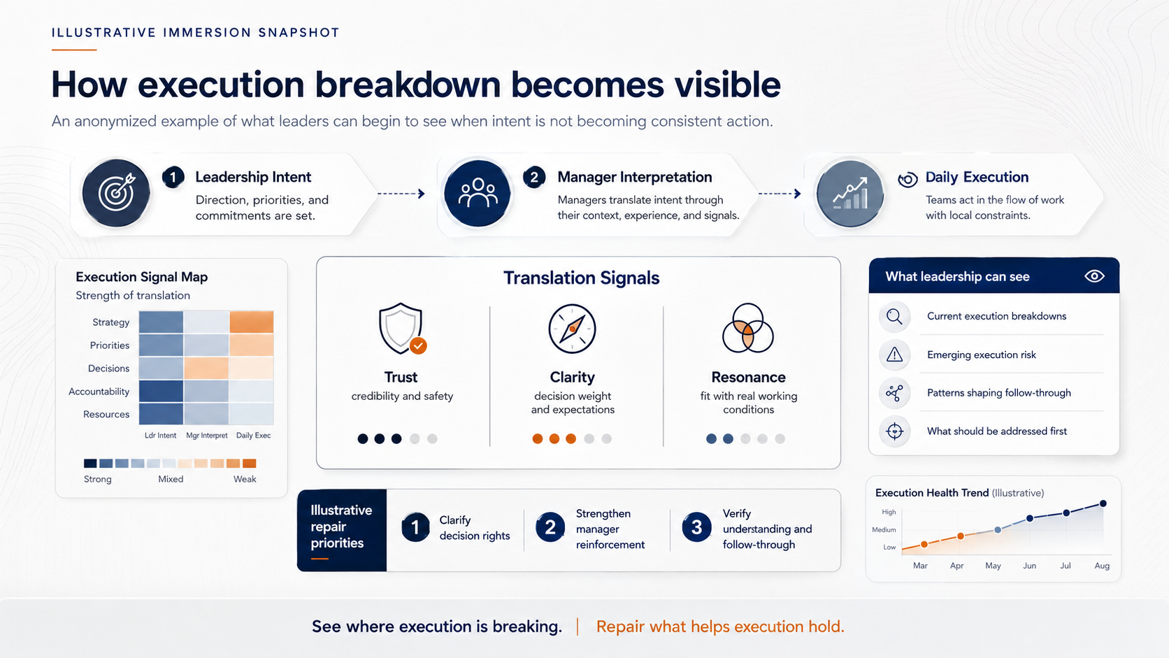 Illustrative Immersion Snapshot Illustrative Immersion Snapshot showing leadership intent moving through manager interpretation into daily execution, with Trust, Clarity, Resonance, execution signals, and repair priorities used to identify where execution may be breaking.